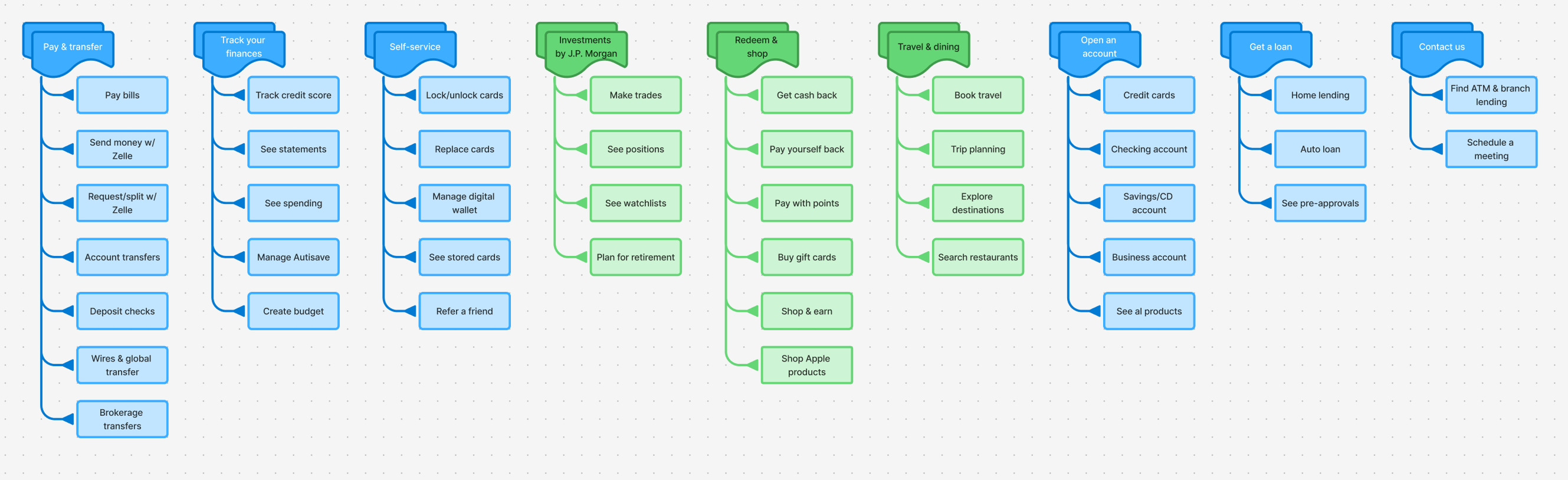 Initial Information Architecture