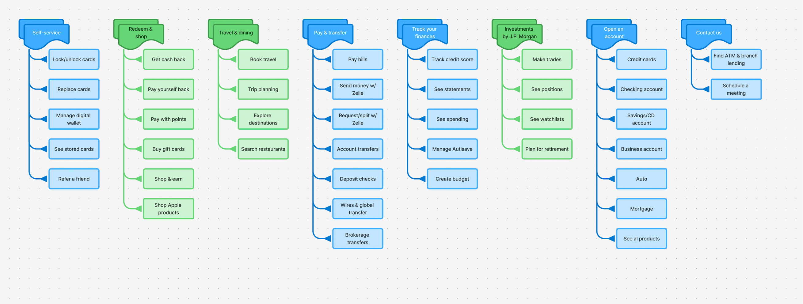 New Information Architecture